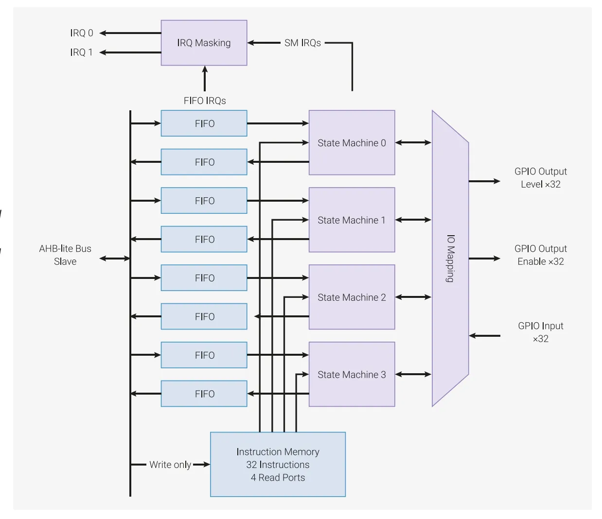 PIO block diagram